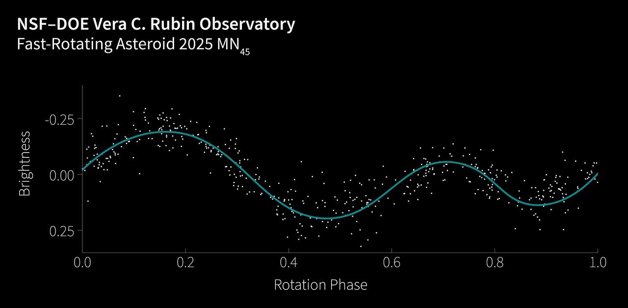 La curva di luce di 2025 MN45, l'asteroide che ruota più velocemente con un diametro di oltre 500 metri che gli scienziati abbiano mai trovato. L'asse y mostra la luminosità dell'asteroide e l'asse x mostra la sua fase, o dove si trova nel corso della sua rotazione. Credits: NSF–DOE Vera C. Rubin Observatory/NOIRLab/SLAC/AURA/J. Pollard
