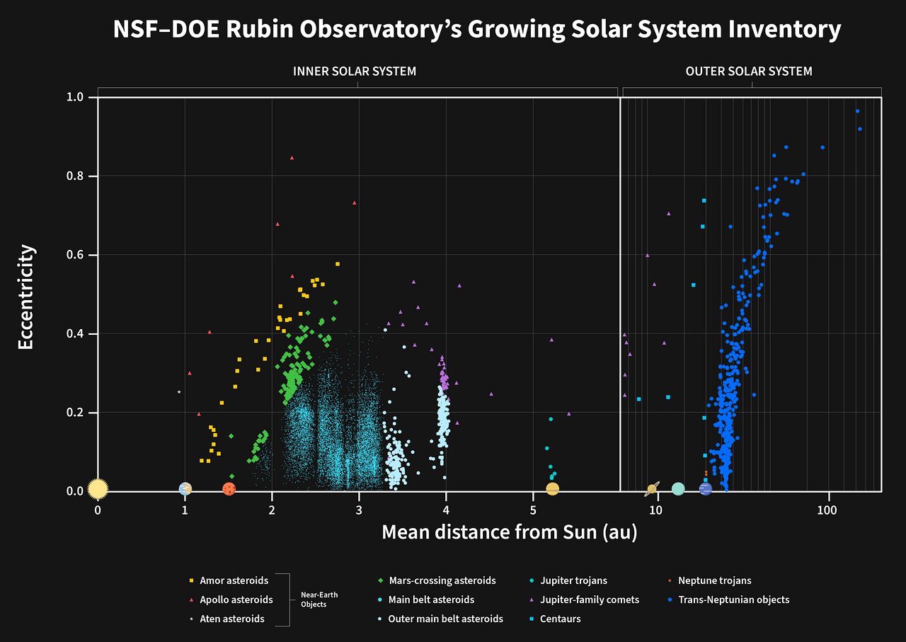 Orbital distribution of the 11,097 asteroids discovered from preliminary data by the Vera C. Rubin Observatory.
