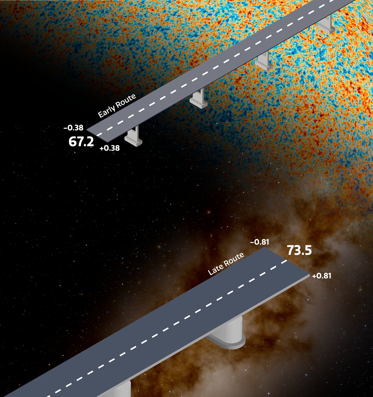 Rappresentazione artistica della tensione di Hubble, ovvero della discrepanza tra due misure indipendenti della costante di Hubble, il tasso di espansione dell'Universo. Credits: NOIRLab/NSF/AURA/J. da Silva/J. Pollard
