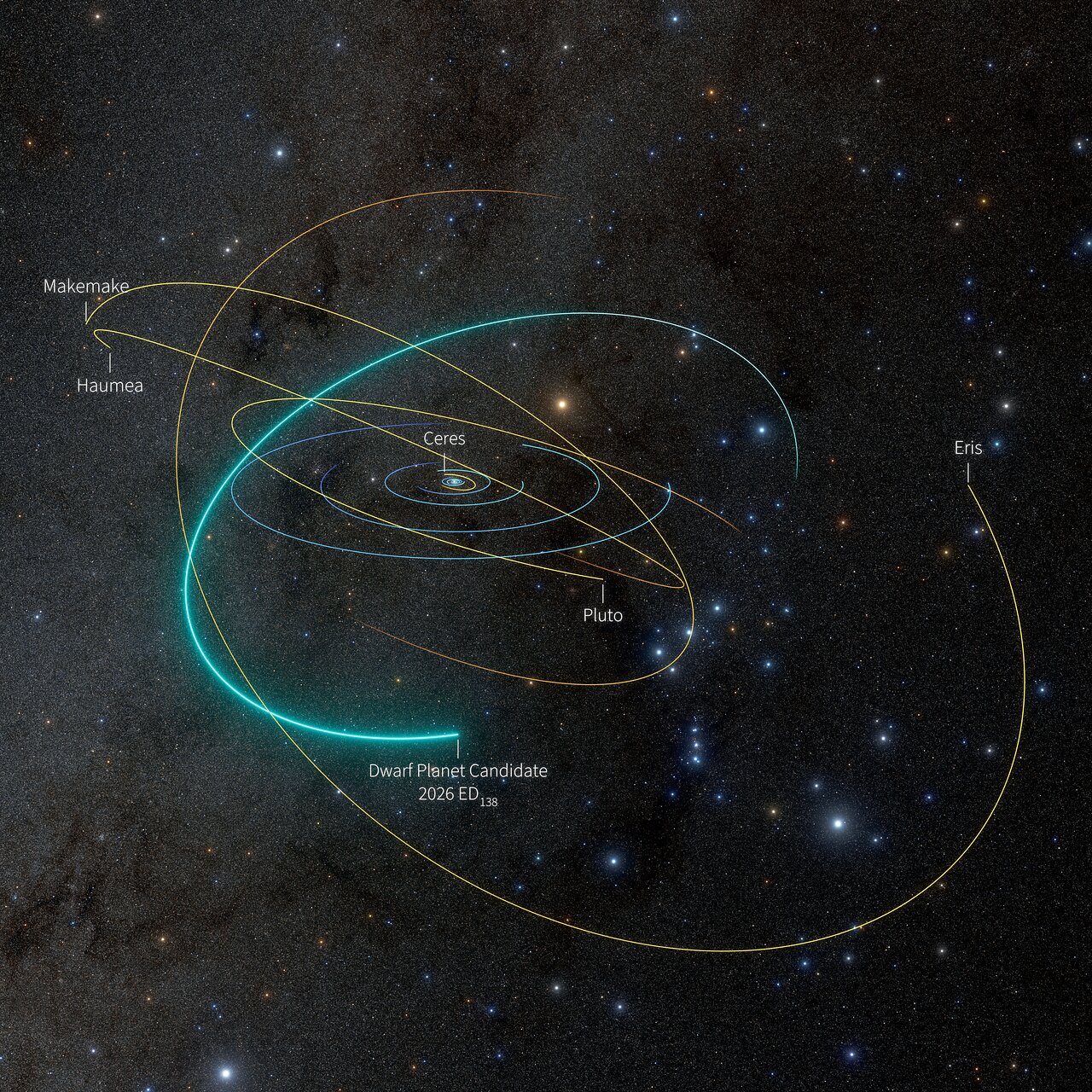 2026 ED138 orbit in 3D (with dwarf planets)