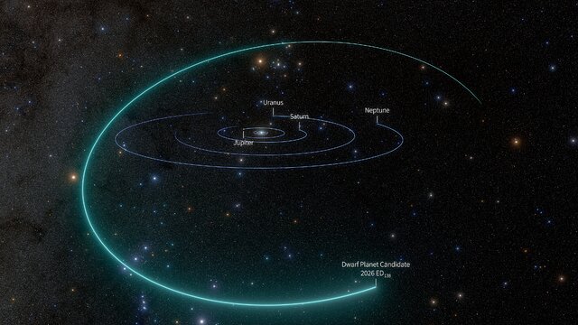 2026 ED138の傾いた軌道と外側の惑星を示すRubin公式モデル