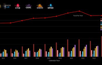 NOIRLab refereed publications 2024