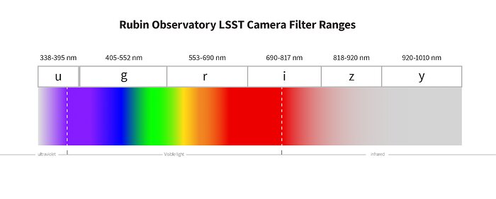 Rubin Filter Ranges | NOIRLab