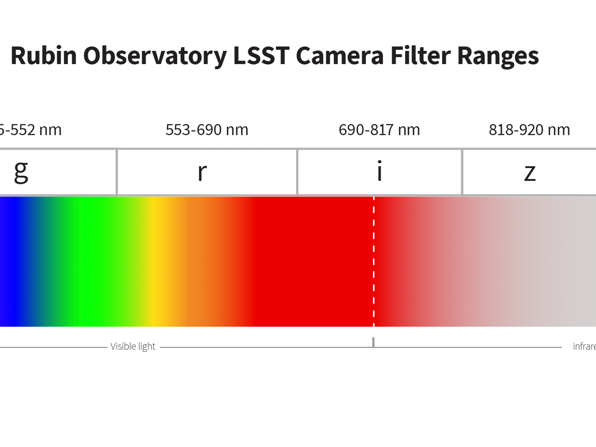 Red Ribbon Filter Rubin Filter Ranges | NOIRLab